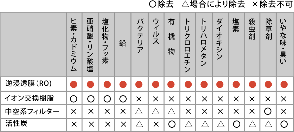 不純物の除去比較表